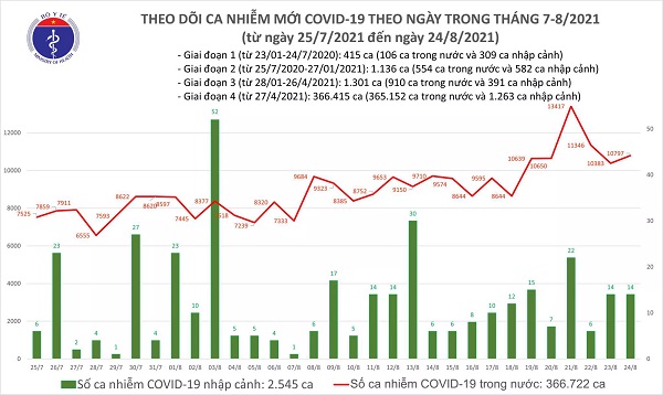 Tối 24/8: Thêm 10.811 ca COVID-19, TP Hồ Chí Minh và Bình Dương đã có đến 8.255 ca