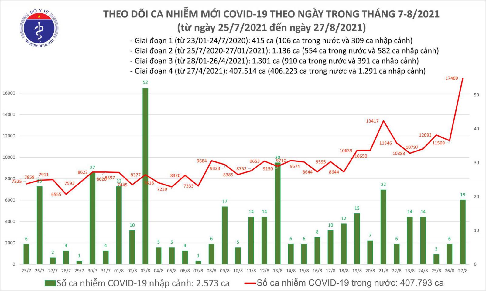 Tối 27/8: Thêm 12.920 ca mắc COVID-19, cao hơn 1.345 ca so với hôm qua