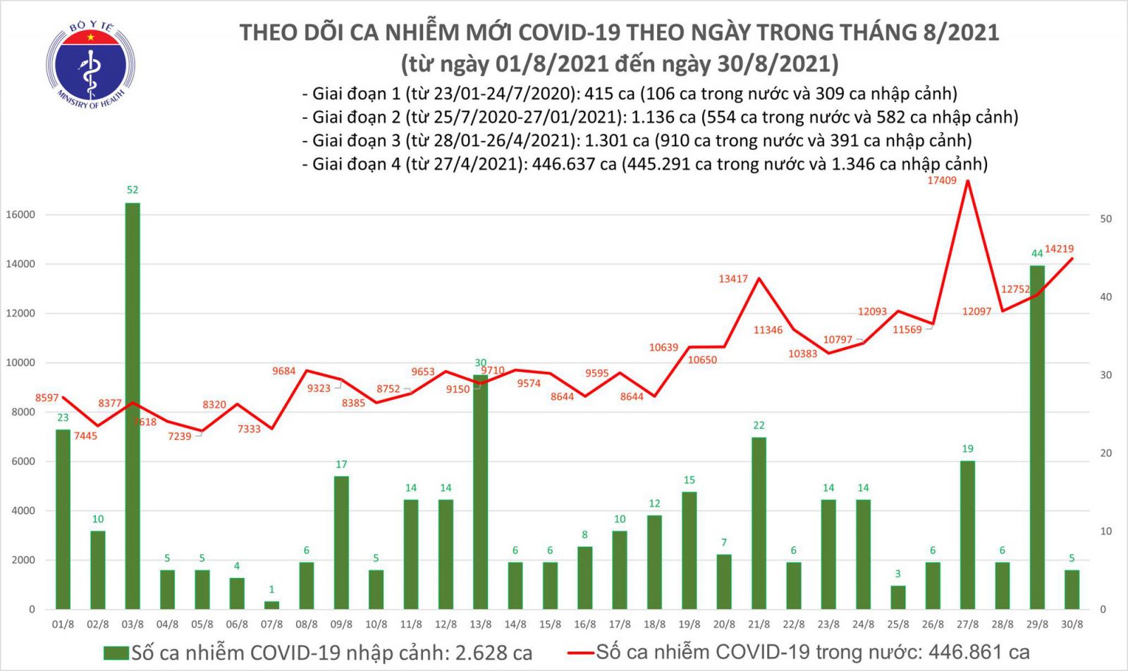 Tối 30/8: Thêm 14.224 ca mắc COVID-19, tăng 1.467 ca so với hôm qua