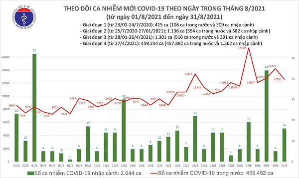 Tối 31/8: Thêm 12.607 ca mắc mới COVID-19, TP.HCM và Bình Dương đã gần 10.000 ca