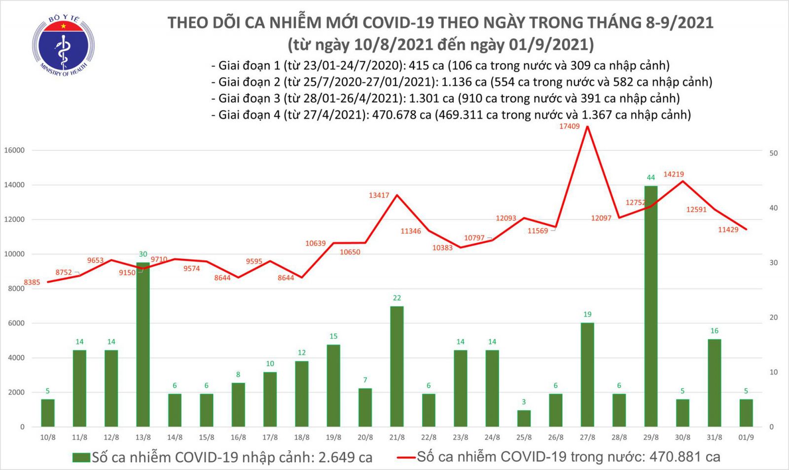 Tối 1/9: Thêm 11.434 ca mắc COVID-19, TP HCM nhiều nhất với 5.368 ca