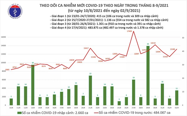 Ngày 2/9: Thêm 13.197 ca mắc COVID-19, cao hơn hôm qua 1.763 ca