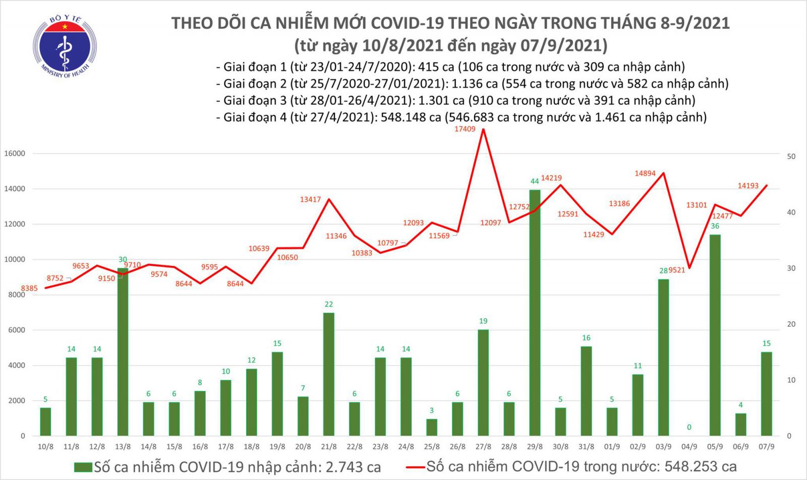 Ngày 7/9: Thêm 14.208 ca mắc COVID-19, cao hơn hôm qua 1.727 ca
