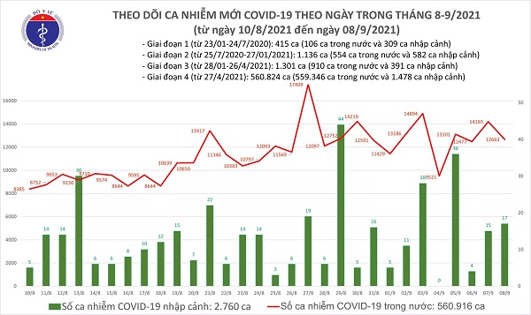 Ngày 8/9: Thêm 12.680 ca mắc COVID-19, TP HCM và Bình Dương gần 10.500 ca