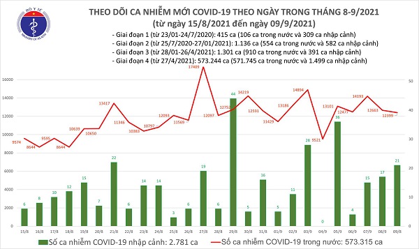 Ngày 9/9: Việt Nam ghi nhận 12.420 ca mắc COVID-19 và 12.523 bệnh nhân khỏi