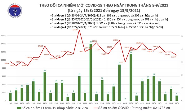 Ngày 13/9: Có 11.172 ca mắc COVID-19, TP HCM nhiều nhất với 5.446 ca