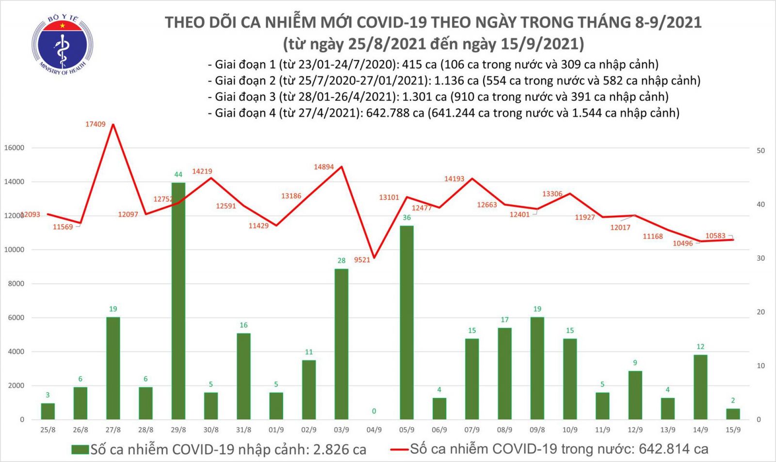 Bản tin COVID-19: Ngày 15/9, Việt Nam ghi nhận thêm 10.585 ca mắc mới