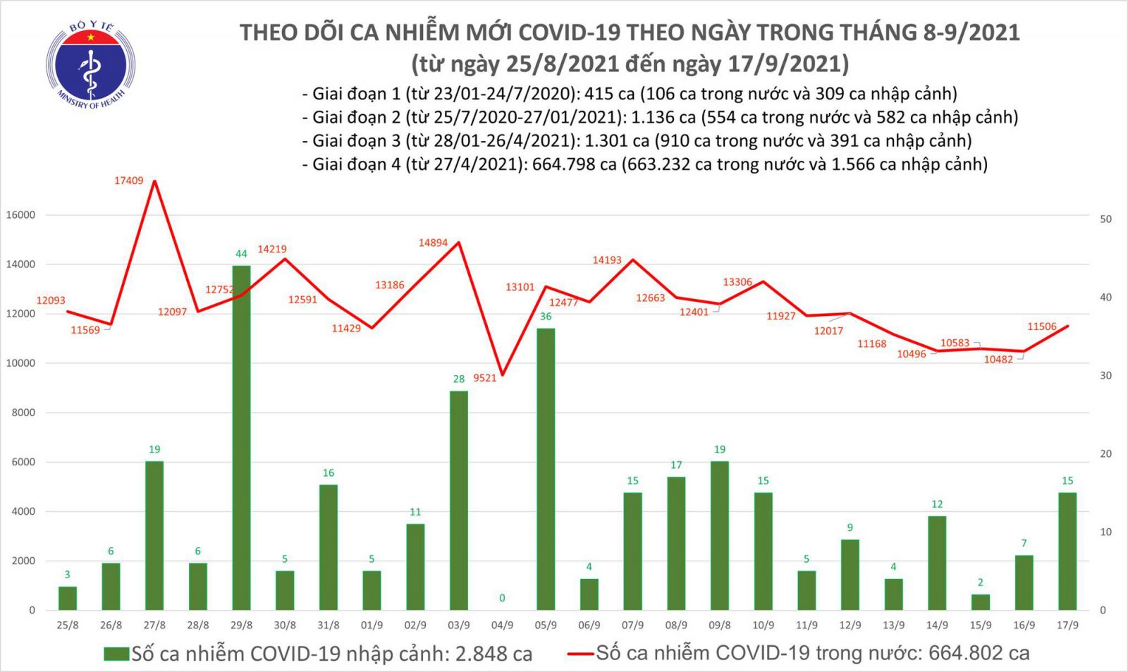 Ngày 17/9: Có 11.521 ca mắc COVID-19, trong đó TP.HCM và Bình Dương đã gần 10.000 ca