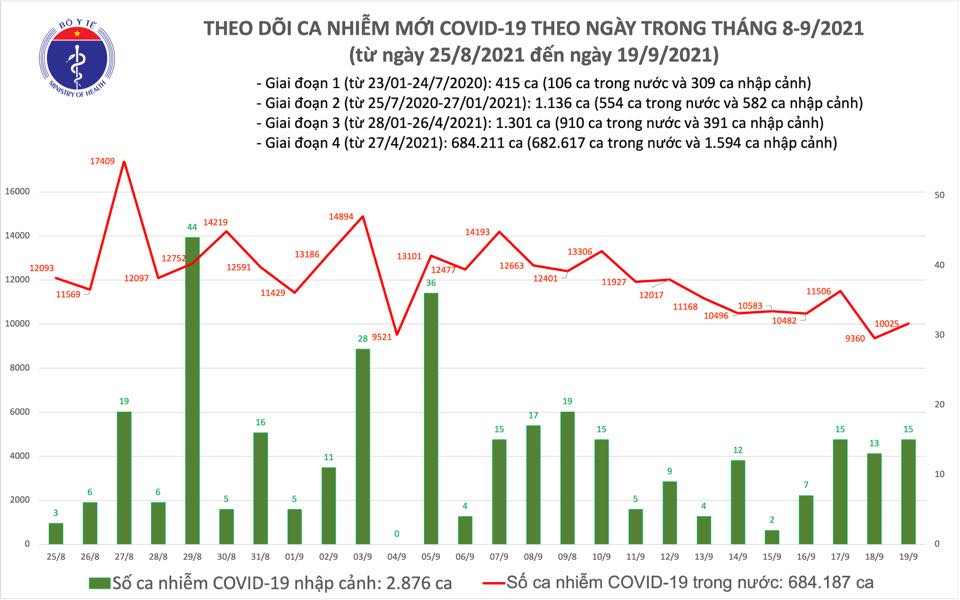 Ngày 19/9: Thêm 10.040 ca mắc COVID-19, trong đó riêng TP HCM có 5.496 ca
