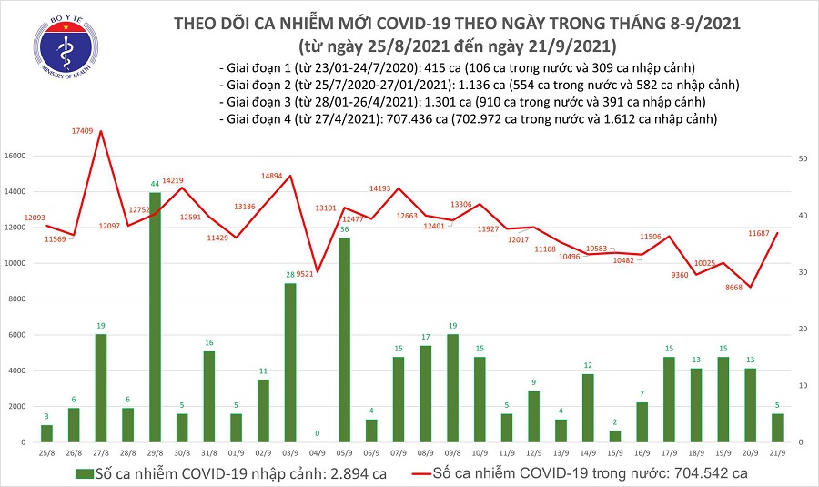 Ngày 21/9: Cả nước ghi nhận 11.692 ca mắc mới COVID-19, 11.017 bệnh nhân khỏi bệnh