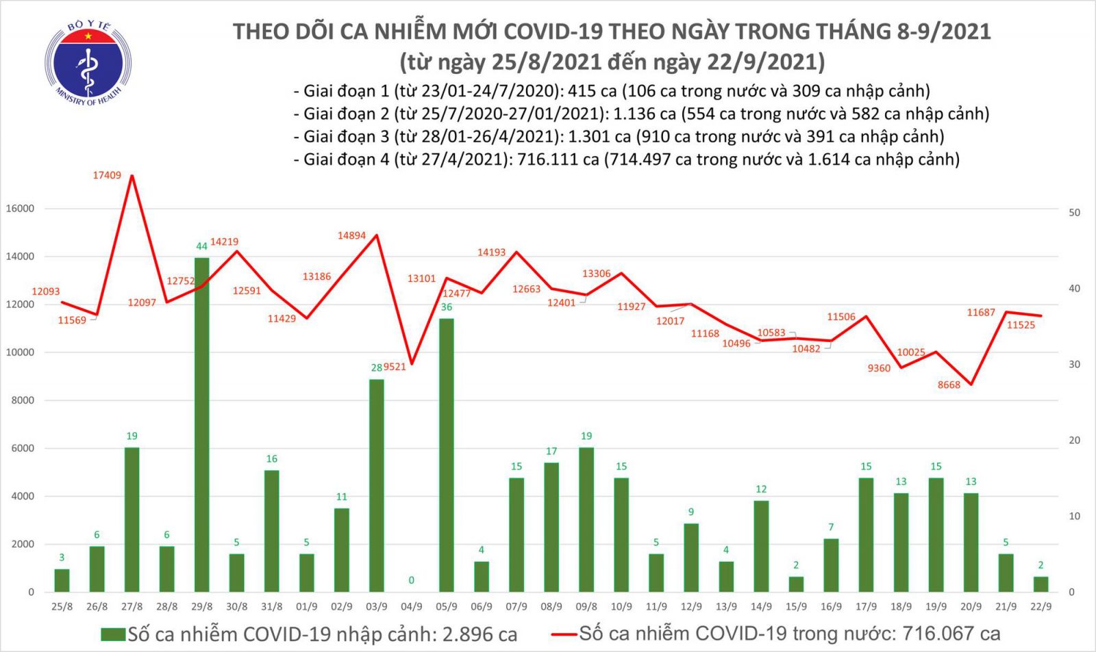 Ngày 22/9: Có 11.527 ca mắc COVID-19, riêng TP HCM và Bình Dương đã ghi nhận hơn 9.600 ca