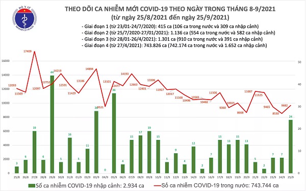 Ngày 25/9: Có 9.706 ca mắc COVID-19, trong đó TP HCM và Bình Dương đã ghi nhận 7.675 ca