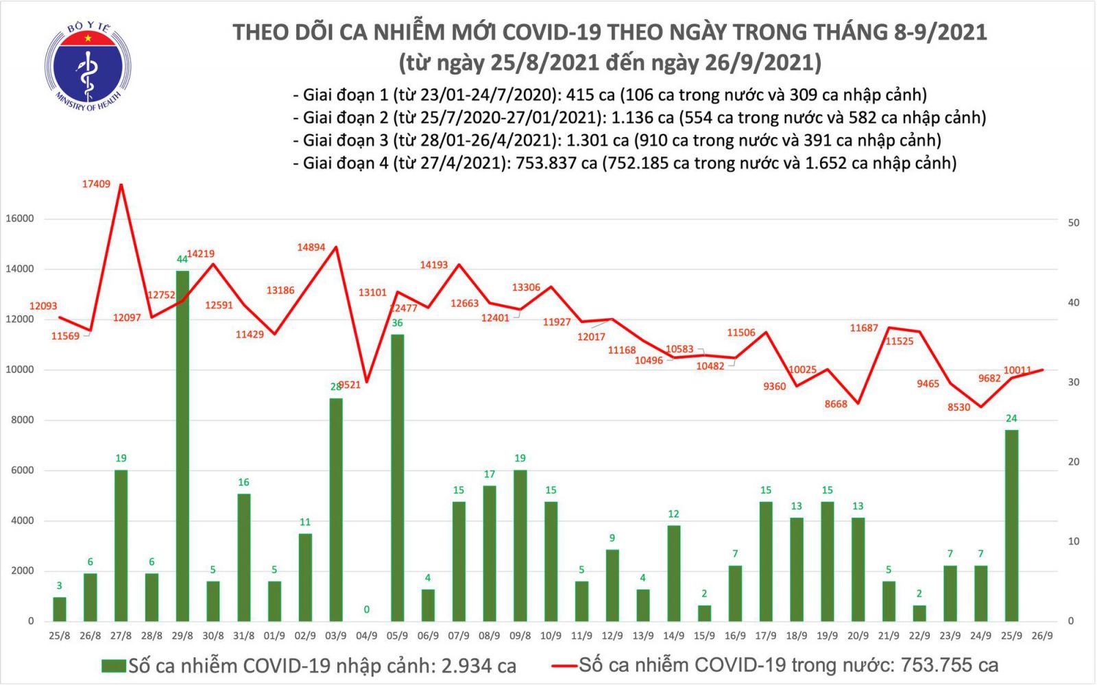 Ngày 26/9: Thêm 10.011 ca mắc COVID-19, riêng TP HCM đã 5.121 ca