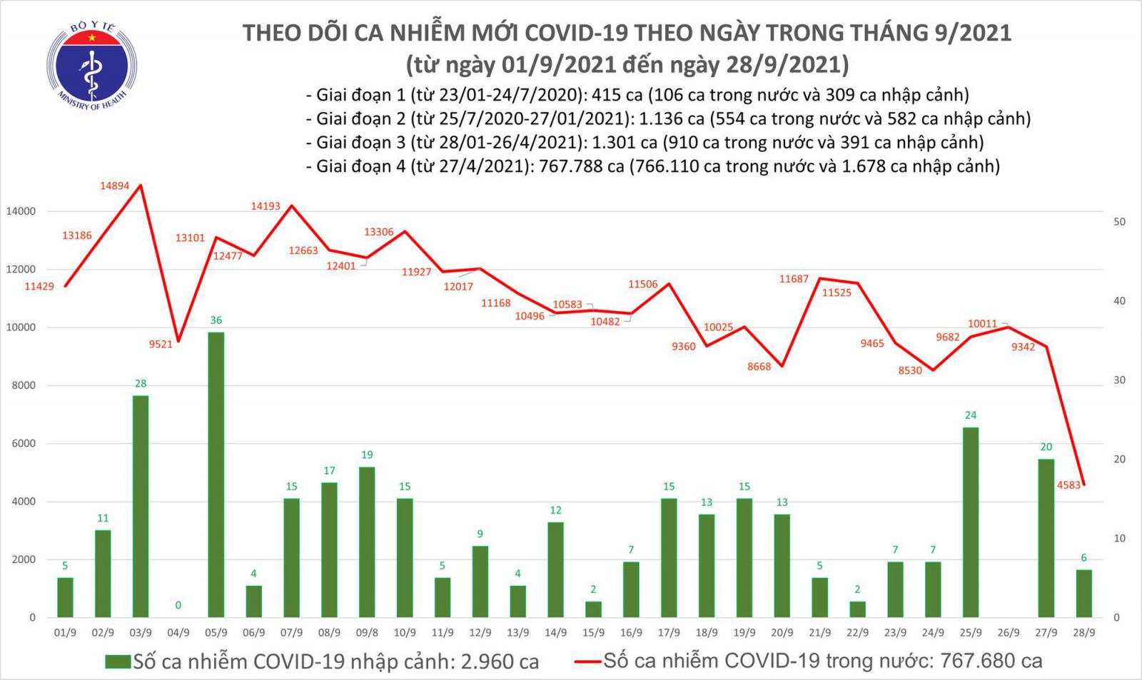 Ngày 28/9: Số ca mắc mới COVID-19 chỉ còn 4.589, số ca khỏi nhiều gấp gần 5 lần