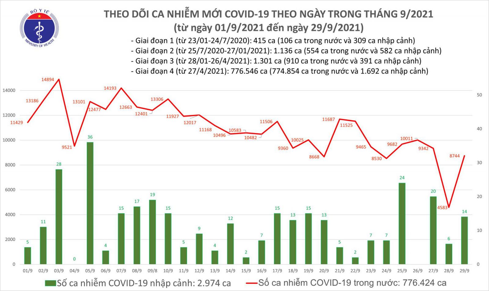 Ngày 29/9: Có 8.758 ca mắc COVID-19, số bệnh nhân khỏi kỷ lục với 23.568 ca