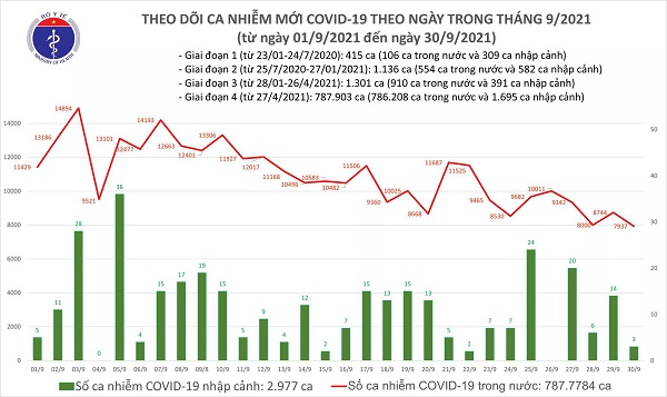 Ngày 30/9: Có 7.940 ca mắc COVID-19, số bệnh nhân khỏi lập kỷ lục mới với 25.322 ca