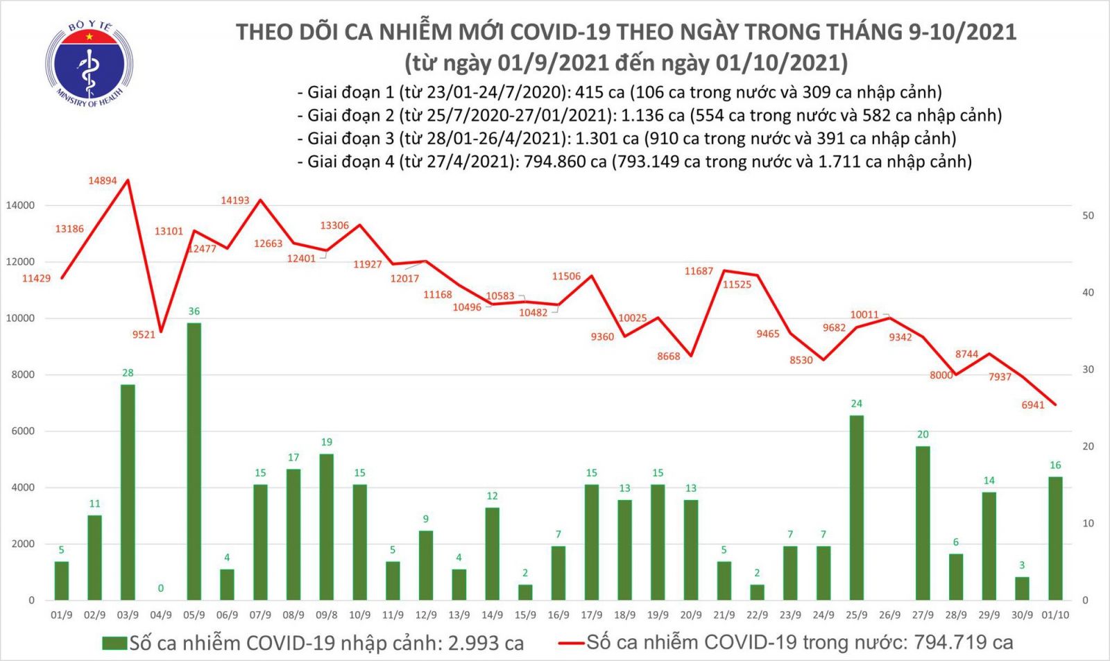 Ngày 1/10: Thêm 6.957 ca mắc COVID-19, kỷ lục mới 27.520 người khỏi bệnh