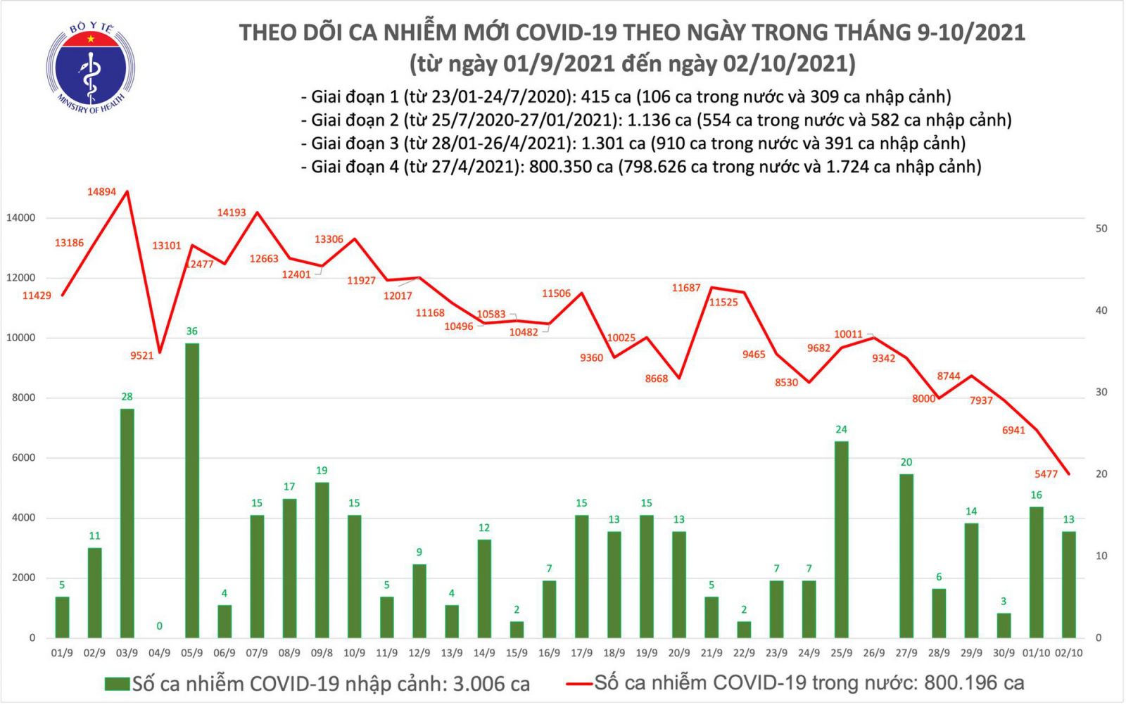 Ngày 2/10: Có 5.490 ca mắc mới COVID-19, thấp nhất trong hơn 1 tháng qua