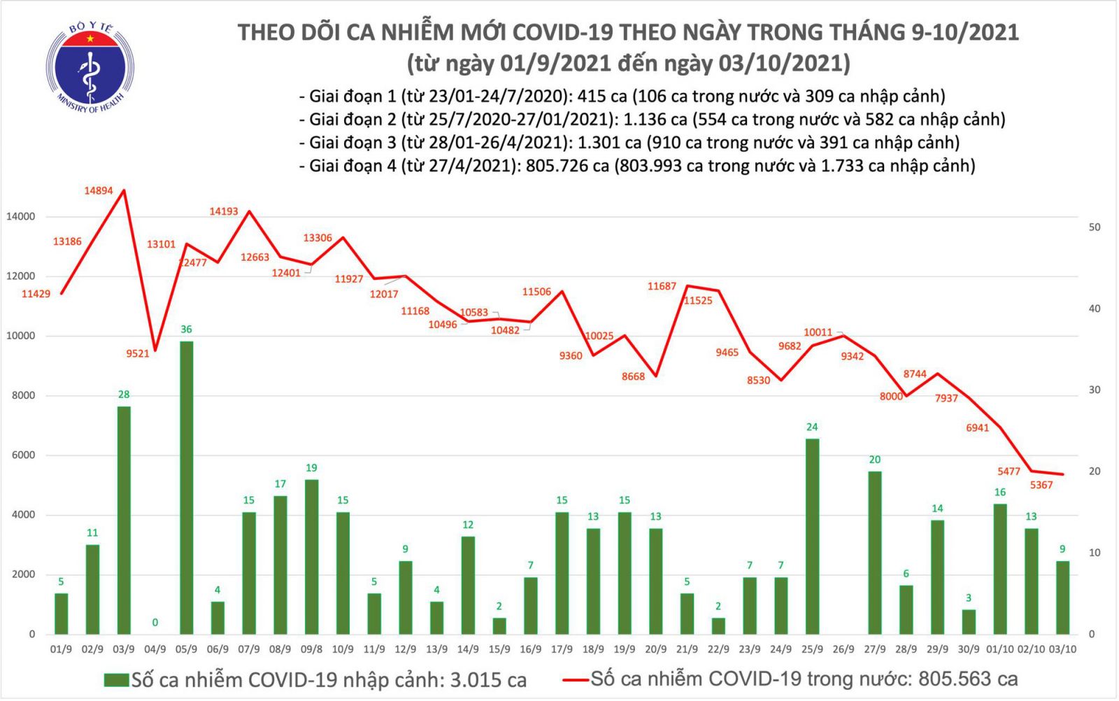 Ngày 3/10: Có 5.376 ca mắc COVID-19, số bệnh nhân khỏi lập kỷ lục mới với 28.859 ca