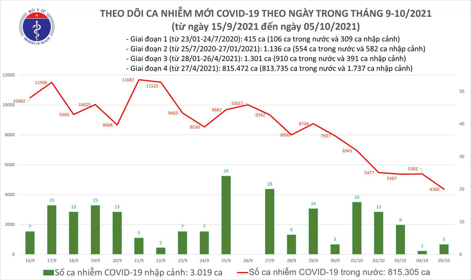 Ngày 5/10: Có 4.363 ca mắc COVID-19, thấp nhất trong khoảng 1,5 tháng qua
