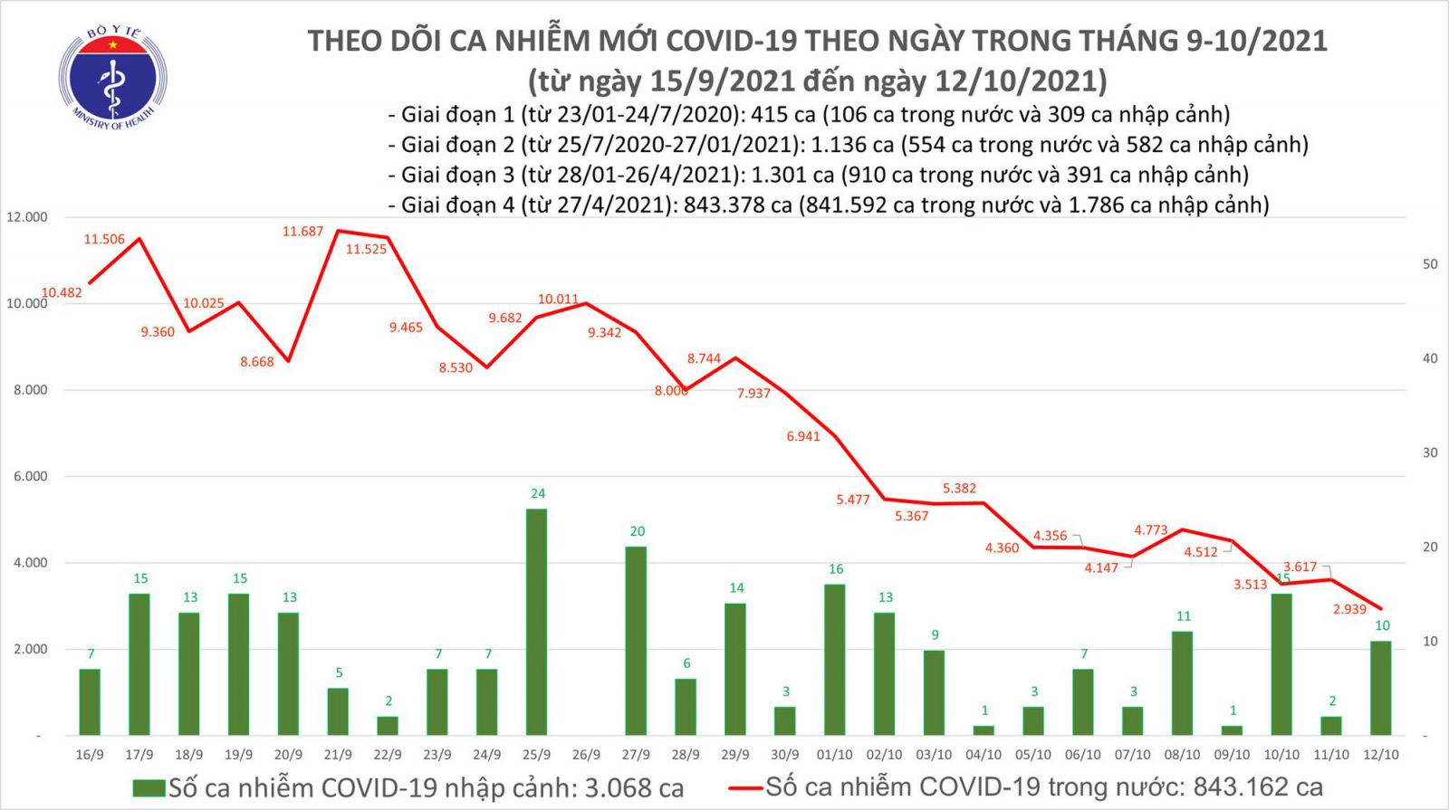 Ngày 12/10: Chỉ có 2.949 ca mắc COVID-19 tại 43 địa phương, thấp nhất trong 2,5 tháng qua