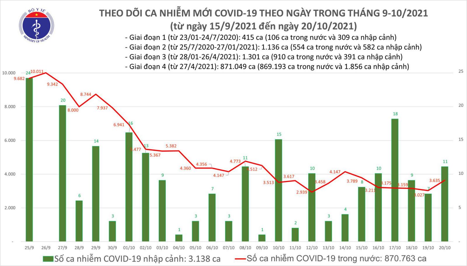 Ngày 20/10: Có 3.646 ca mắc COVID-19, hơn 1.700 bệnh nhân khỏi