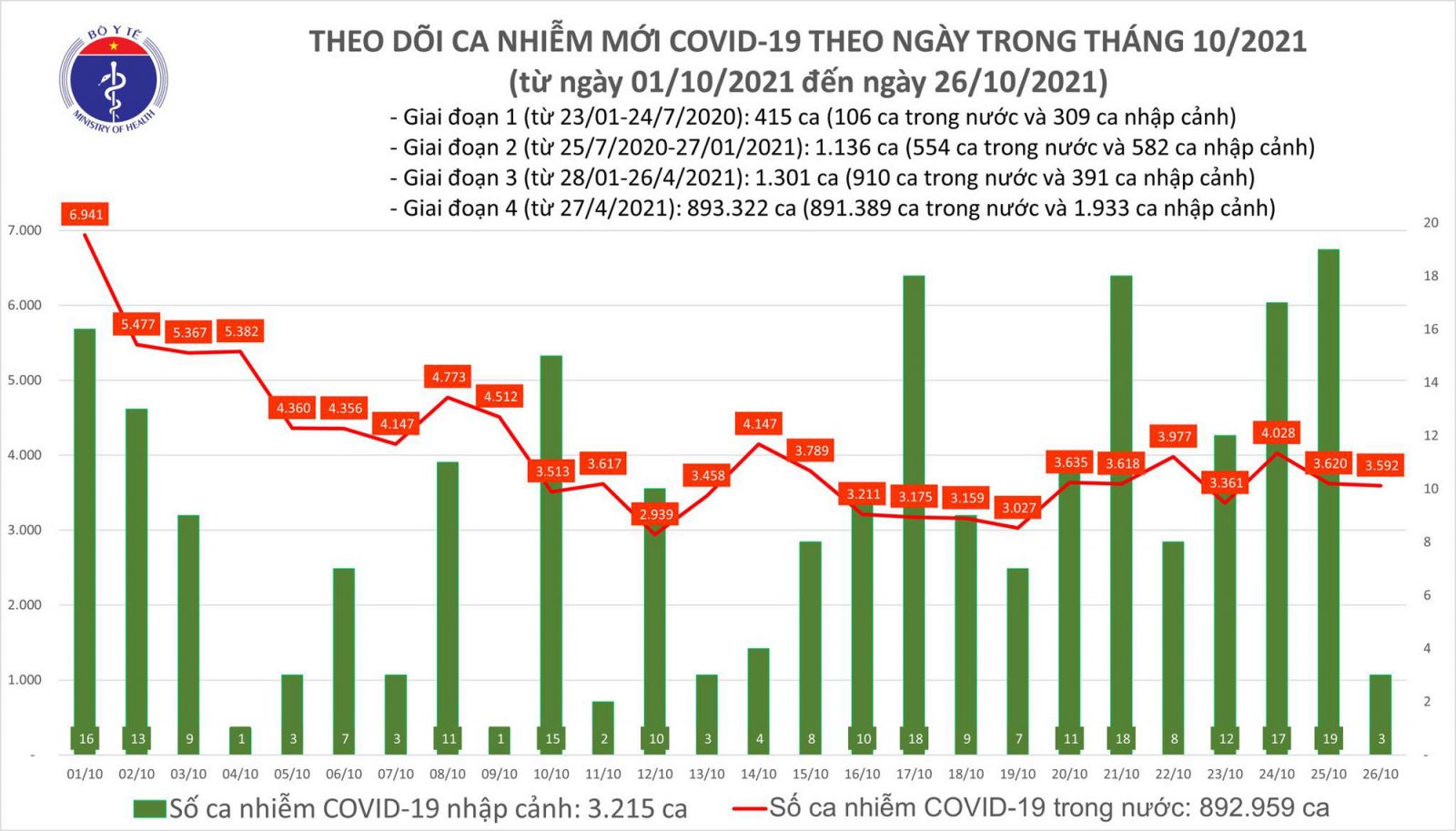 Ngày 26/10: Có 3.595 ca mắc COVID-19 tại TP HCM, Hà Nội và 47 tỉnh, thành; gần 3.000 bệnh nhân khỏi