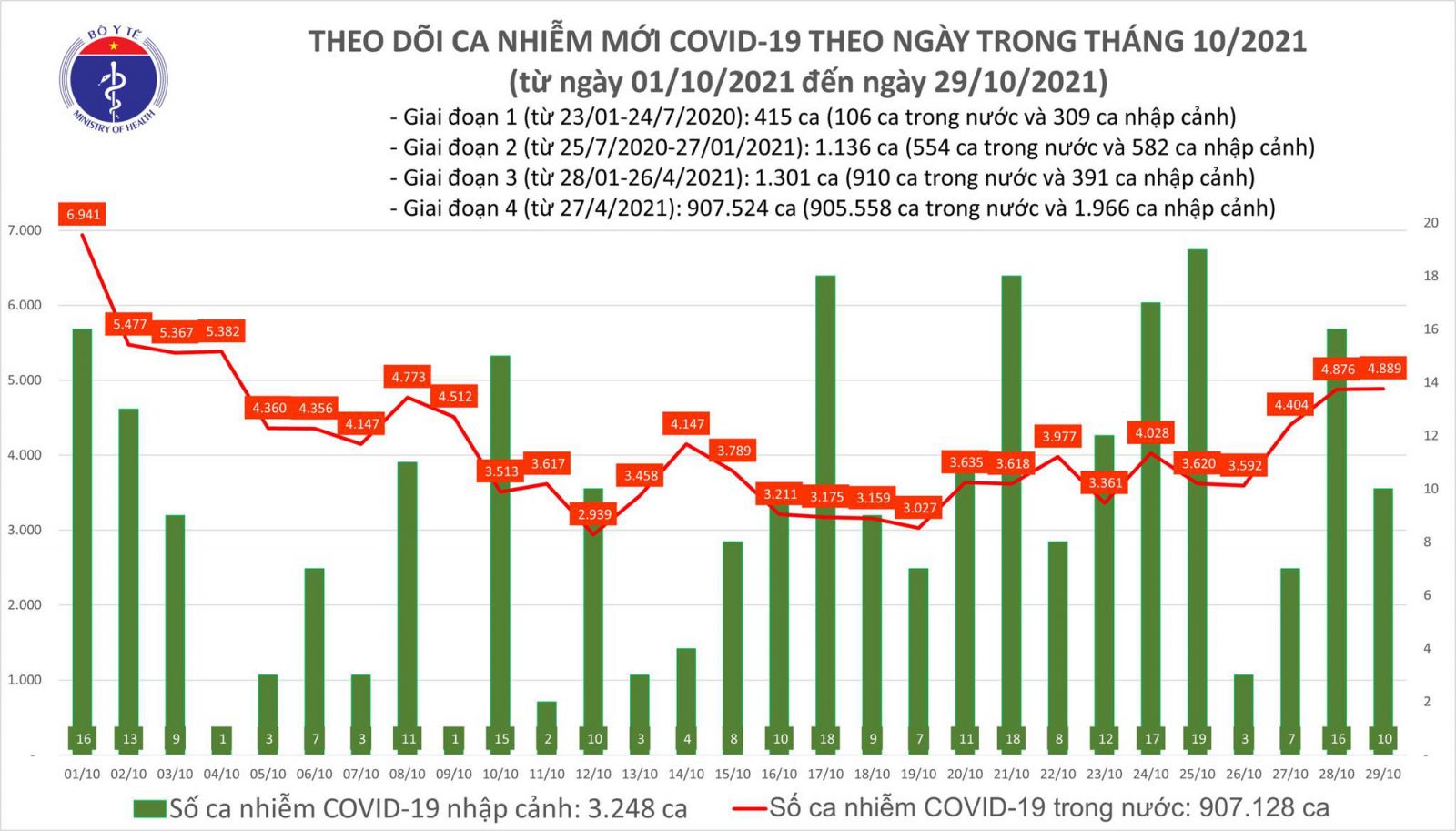 Ngày 29/10: Có 4.899 ca mắc COVID-19 tại 50 tỉnh, thành và 2.169 bệnh nhân khỏi