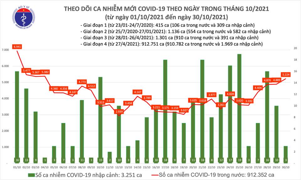 Ngày 30/10: Có 5.227 ca mắc COVID-19 tại TP.HCM, Hà Nội và 48 tỉnh, thành; 2.204 ca khỏi