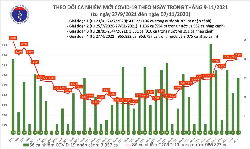 Ngày 7/11: Có 7.646 ca mắc COVID-19 tại 56 địa phương, TP.HCM nhiều nhất với 1.009 ca