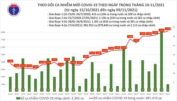Ngày 9/11: Có 8.133 ca mắc COVID-19 tại 55 tỉnh, thành; 1.325 bệnh nhân khỏi
