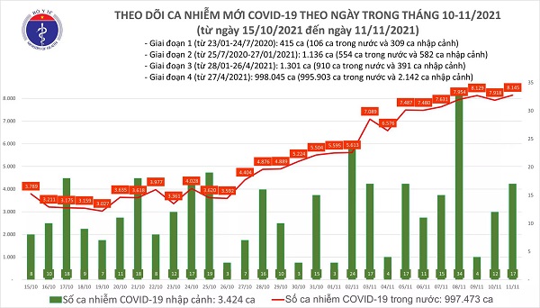 Ngày 11/11: Có 8.162 ca mắc COVID-19 tại 56 địa phương, TP.HCM nhiều nhất với gần 1.200 ca