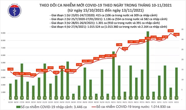 Ngày 13/11: Có 8.467 ca mắc COVID-19, TP.HCM vẫn nhiều nhất với 1.240 ca