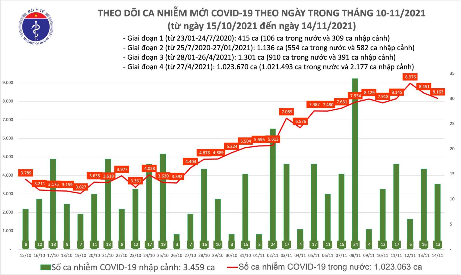 Ngày 14/11, Việt Nam ghi nhận 8.176 ca mắc mới COVID-19, thêm 5.257 người khỏi bệnh