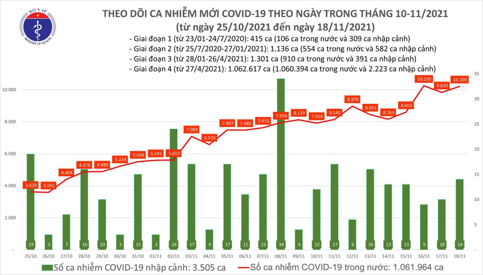 Ngày 18/11: Có 10.223 ca COVID-19 mới; TP HCM, Hà Giang và Tây Ninh tăng số mắc