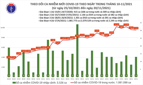 Ngày 20/11: Có 9.531 ca mắc COVID-19 tại 60 tỉnh, thành; số khỏi bệnh gần gấp đôi