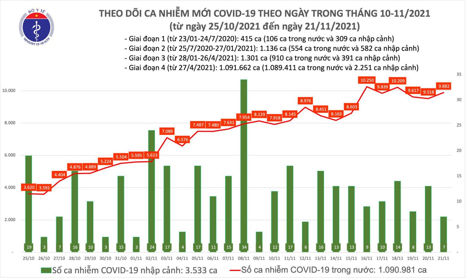 Ngày 21/11: Có 9.889 ca mắc COVID-19 tại 57 tỉnh, thành; số tử vong giảm nhiều so với hôm qua
