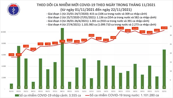 Ngày 22/11: Có 10.321 ca mắc COVID-19, trong đó TP HCM, Cần Thơ và Tây Ninh tăng số mắc