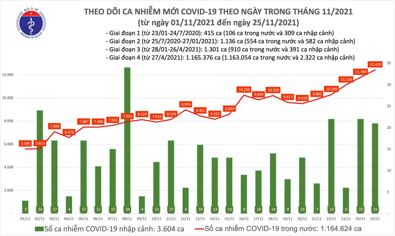 Ngày 25/11: Có 12.450 ca COVID-19; Lâm Đồng, Bạc Liêu và Bình Phước tăng số mắc