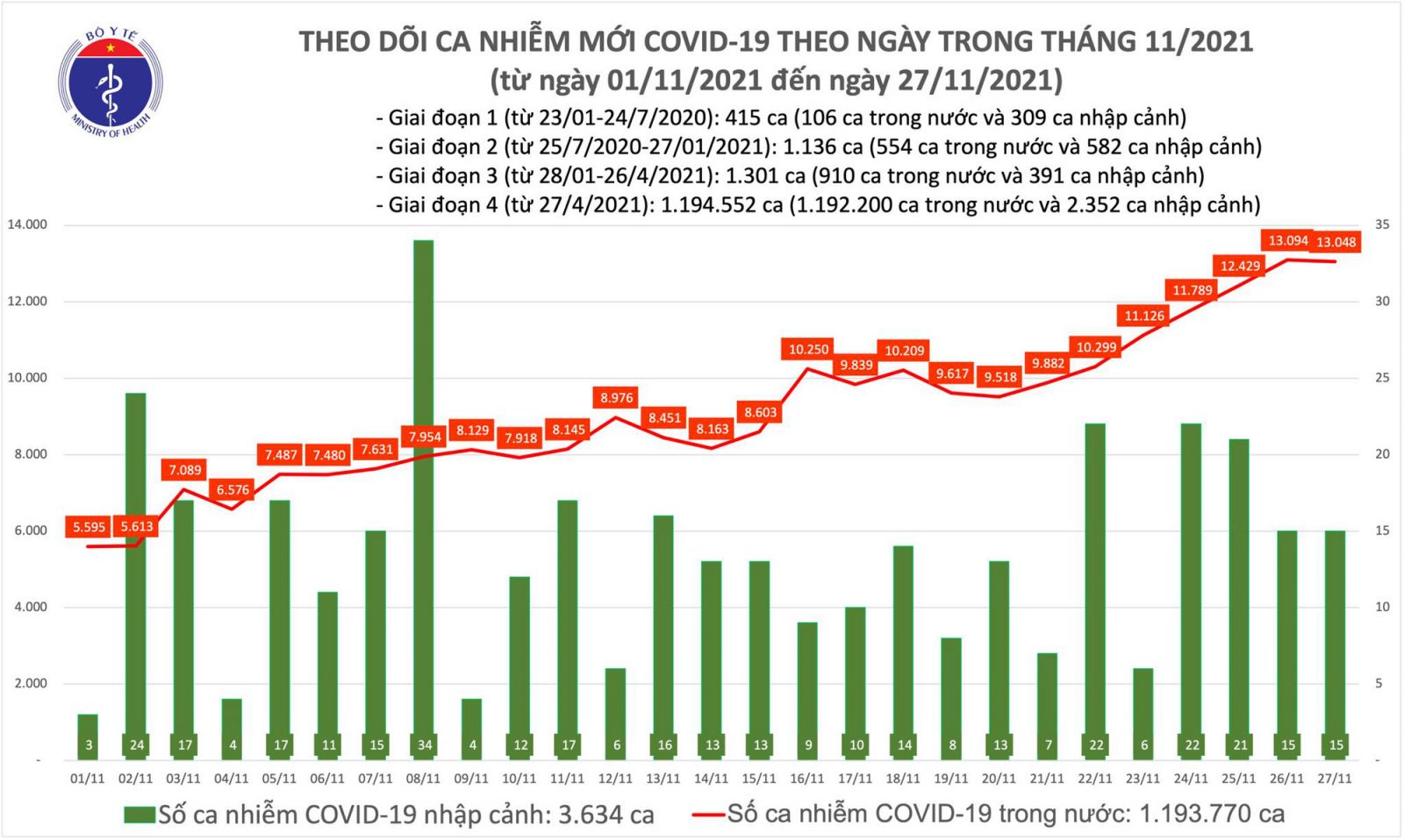 Ngày 27/11: Có 13.063 ca mắc COVID-19 tại 60 tỉnh, thành; Tây Ninh bổ sung 3.004 F0