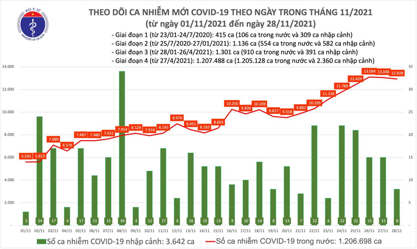 Ngày 28/11: Có 12.936 ca COVID-19, Bình Phước, Bến Tre và Hải Phòng tăng số mắc