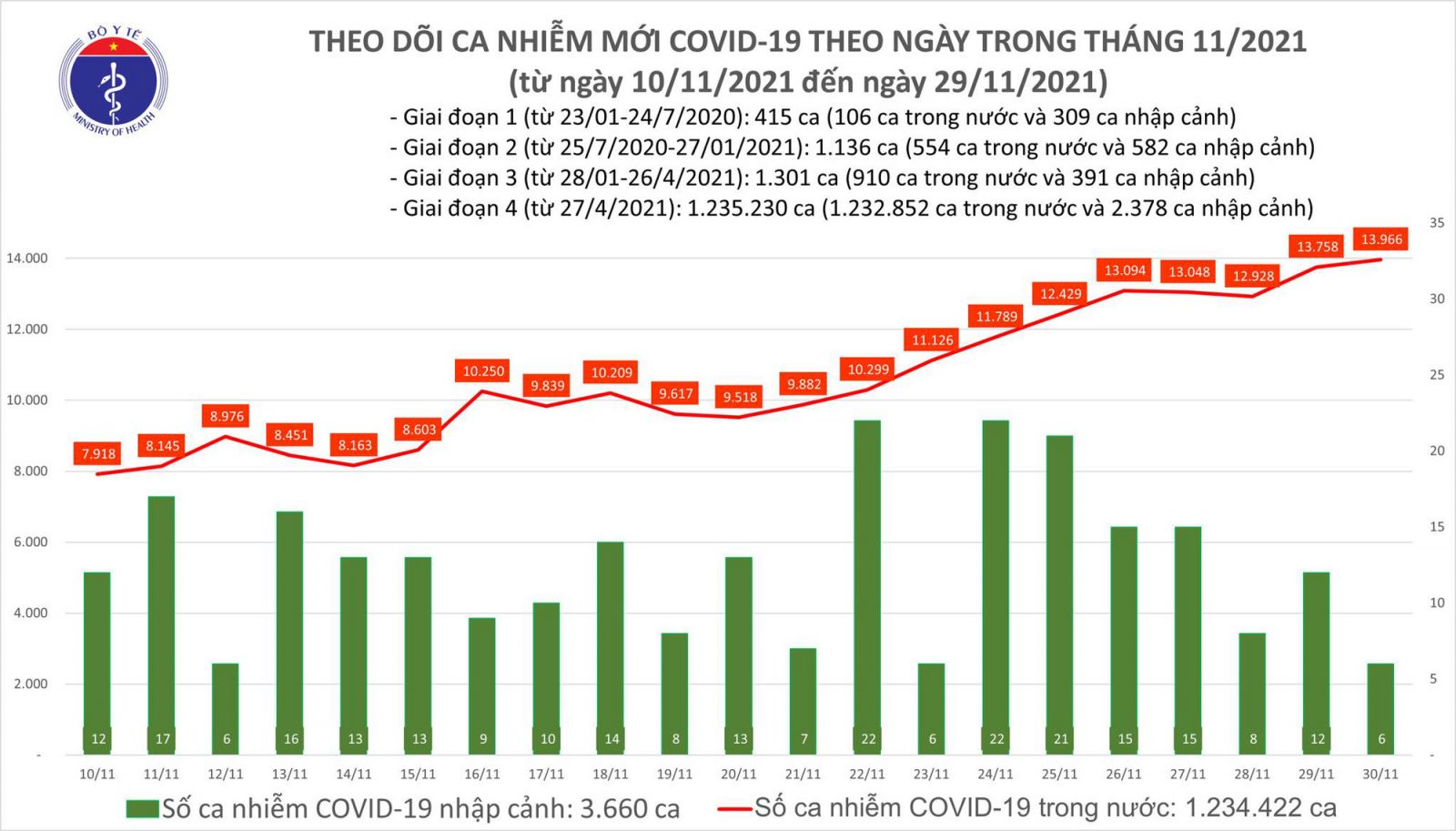 Ngày 30/11: Có 13.972 ca COVD-19; Bà Rịa- Vũng Tàu; Sóc Trăng và Tiền Giang tăng số mắc