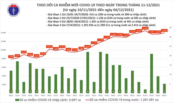 Ngày 4/12: Gần 14.000 ca mắc COVID-19, trong đó 8.402 ca cộng đồng