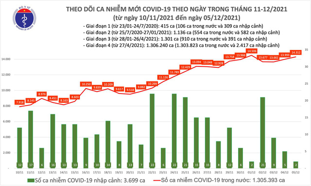 Ngày 5/12: Có 14.314 ca COVID-19; TP.HCM, Cần Thơ và Tây Ninh là 3 địa phương có số mắc nhiều nhất