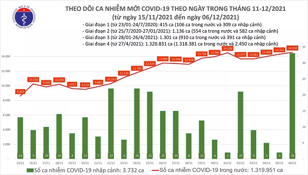 Ngày 6/12: Có 14.591 ca COVID-19, TP Cần Thơ có số mắc nhiều nhất cả nước; Hà Nội tăng 187 ca