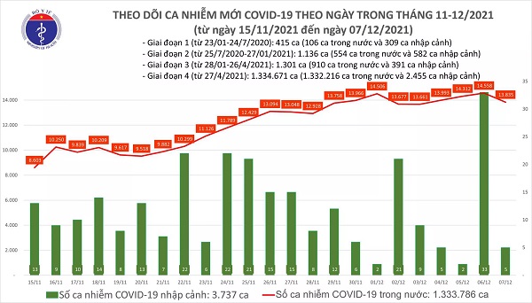 Ngày 7/12: Có 13.840 ca mắc COVID-19, riêng Hà Nội 737 ca; Bình Dương tăng hơn 400 ca