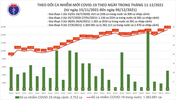 Ngày 9/12: Có 15.311 ca mắc COVID-19, riêng Hà Nội 822 trường hợp, tăng 426 ca so với hôm qua