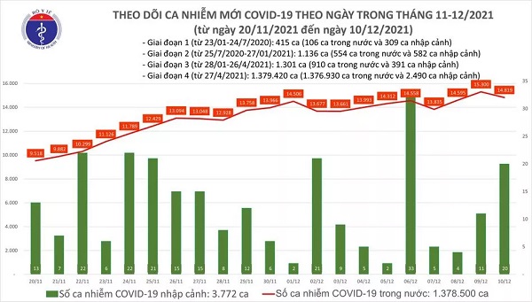 Ngày 10/12: Có 14.819 ca mắc COVID-19, Bến Tre, Bạc Liêu và Hải Phòng tăng hàng trăm ca