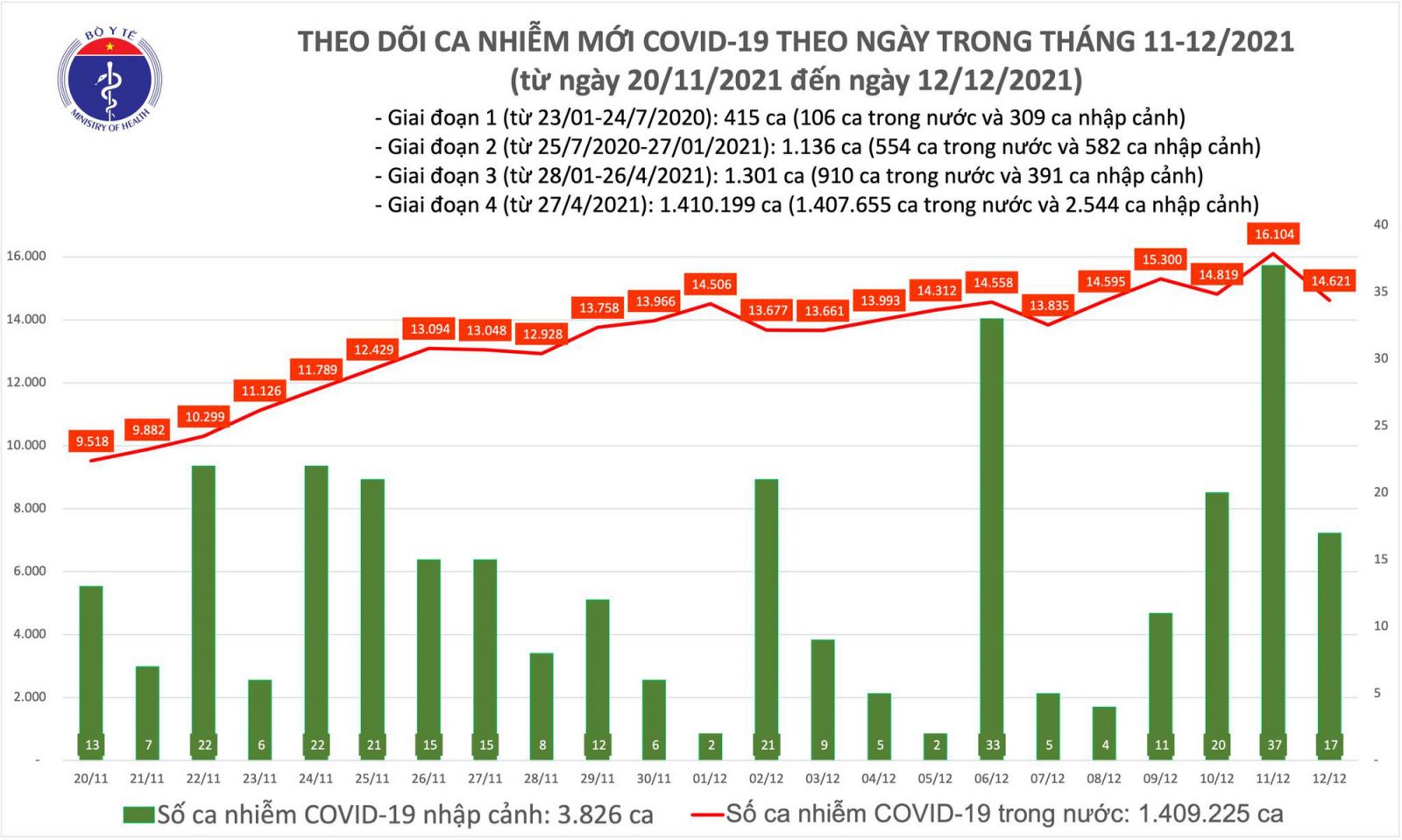 Ngày 12/12: Có 14.638 ca mắc COVID-19, Hà Nội tăng kỷ lục chưa từng có với 980 ca