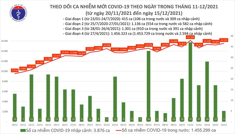 Ngày 15/12: Có 15.527 ca COVID-19, Hà Nội số mắc vượt mốc 1.000 ca/ngày